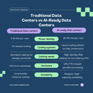 Quick comparison table Traditional Data Centers vs AI-Ready Data Centers